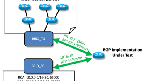 Diagram of the BRIO testbed architecture showing BGP implementations under test, ROAs, and RPKI-to-Router connections.