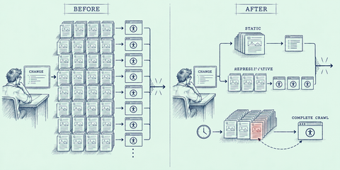 Before-and-after diagram: a full browser crawl on nearly every change is replaced by immediate HTML checks and browser tests on representative pages. A separate scheduled crawl checks all generated pages and can find a defect outside the representative set.